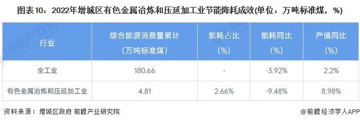 聚焦中国产业 2023年增城区有色金属压延加工产业全景分析